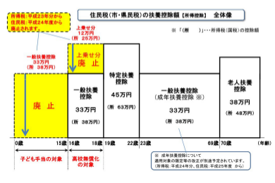 住民税の扶養控除額