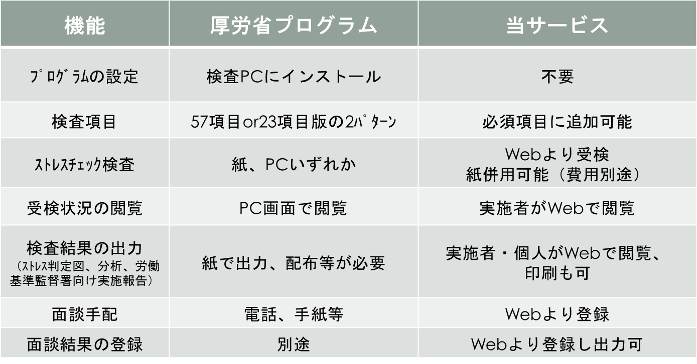 Webで回答・結果の閲覧や面談の手続きが行えます