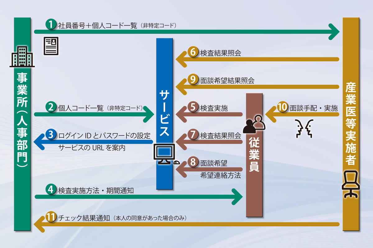 サービス導入時の実施手順